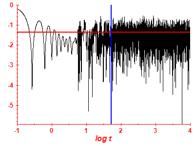 Survival probability log